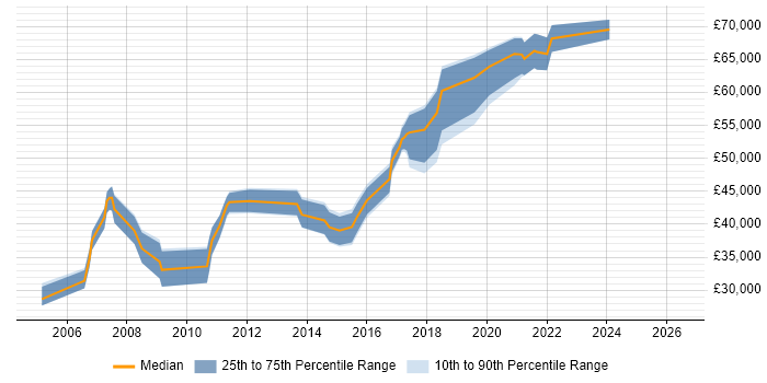 Salary distribution trend for Lead Java Developer job vacancies in South Wales