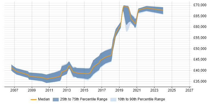 Salary distribution trend for Lead .NET Developer job vacancies in South Wales