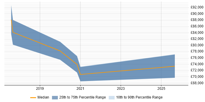 Salary distribution trend for Lead Product Manager job vacancies in South Wales