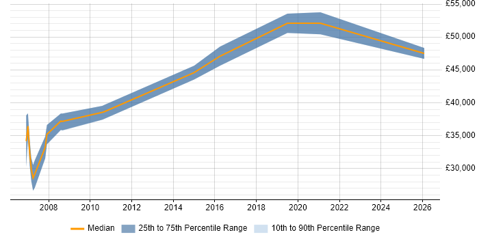 Salary distribution trend for Lead Programmer job vacancies in South Wales