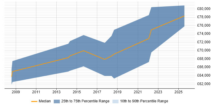 Salary distribution trend for Lead Solutions Architect job vacancies in South Wales