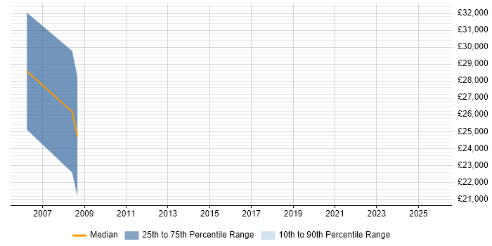 Salary distribution trend for Lecturer job vacancies in South Wales