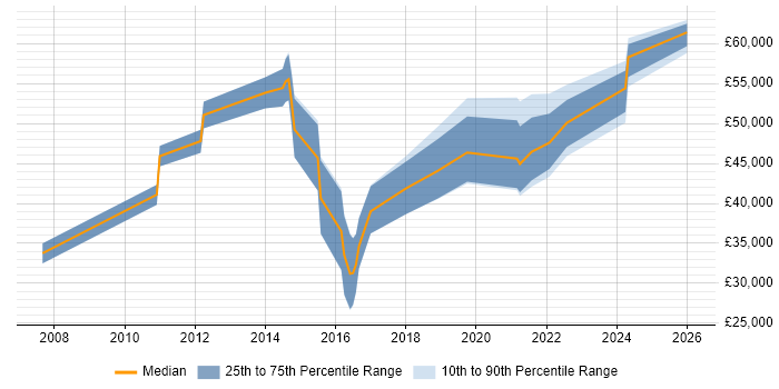 Salary distribution trend for jobs in South Wales citing Life Science
