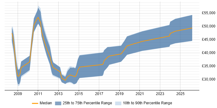 Salary distribution trend for jobs in South Wales citing LINQ