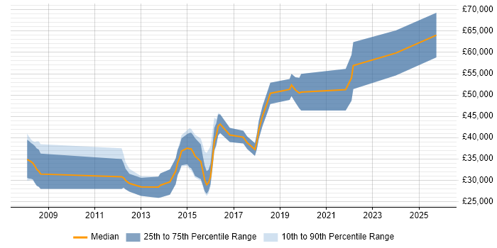 Salary distribution trend for jobs in South Wales citing Linux Command Line