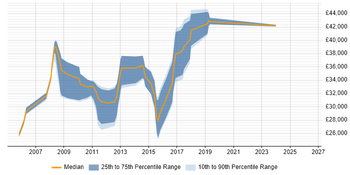 Salary distribution trend for Linux Support job vacancies in South Wales