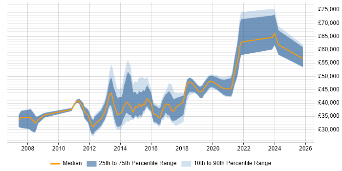 Salary distribution trend for jobs in South Wales citing Load Balancing