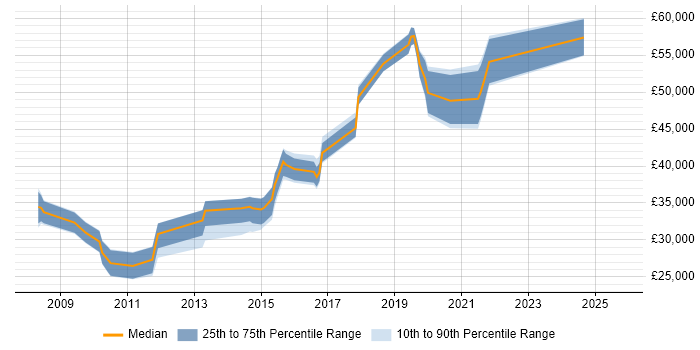 Salary distribution trend for jobs in South Wales citing Load Testing