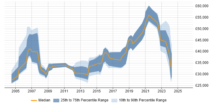 Salary distribution trend for jobs in South Wales citing Local Government