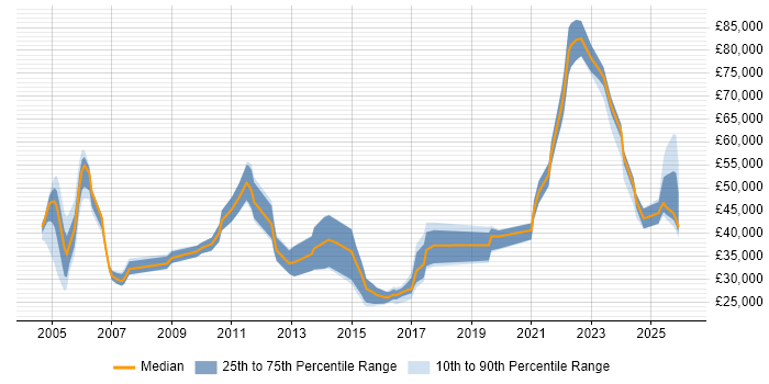 Salary distribution trend for jobs in South Wales citing Logistics