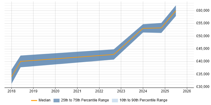 Salary distribution trend for jobs in South Wales citing Low-Code