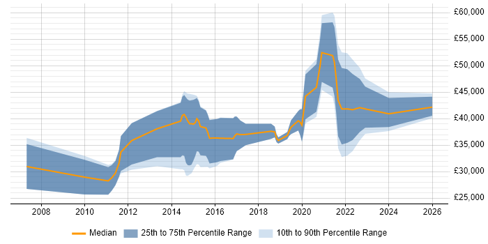 Salary distribution trend for jobs in South Wales citing Mac OS