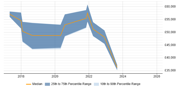 Salary distribution trend for Machine Learning Engineer job vacancies in South Wales