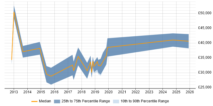 Salary distribution trend for jobs in South Wales citing Magento