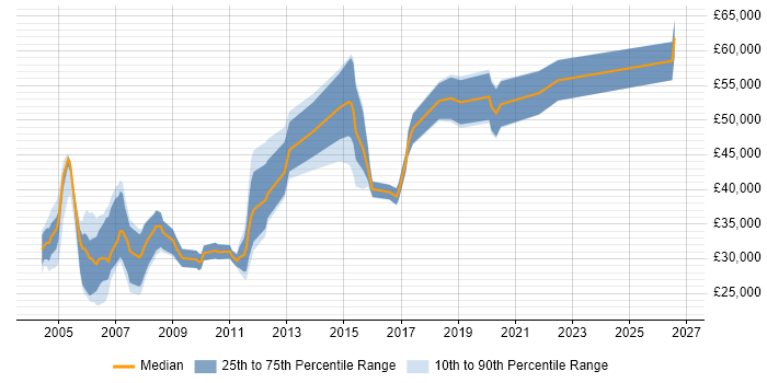 Salary distribution trend for jobs in South Wales citing Mainframe