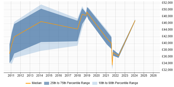 Salary distribution trend for jobs in South Wales citing Major Incident Management
