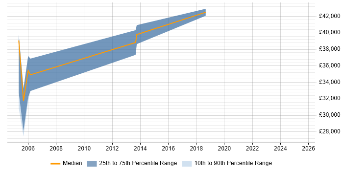 Salary distribution trend for Major Incident Manager job vacancies in South Wales Salary distribution trend for Major Incident Manager job vacancies in South Wales