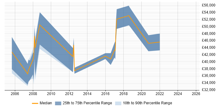 Salary distribution trend for Management Consultant job vacancies in South Wales Salary distribution trend for Management Consultant job vacancies in South Wales