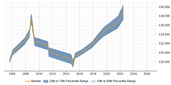 Salary distribution trend for Manual Tester job vacancies in South Wales