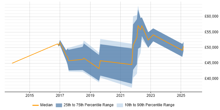 Salary distribution trend for jobs in South Wales citing MariaDB