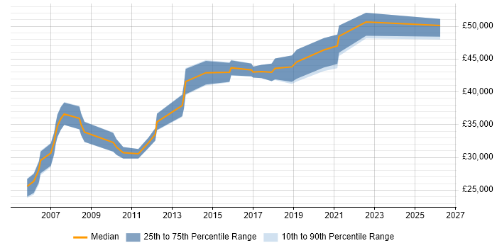 Salary distribution trend for Marketing Manager job vacancies in South Wales