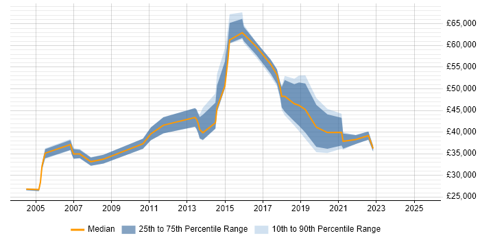 Salary distribution trend for jobs in South Wales citing Marketing Strategy Salary distribution trend for jobs in South Wales citing Marketing Strategy