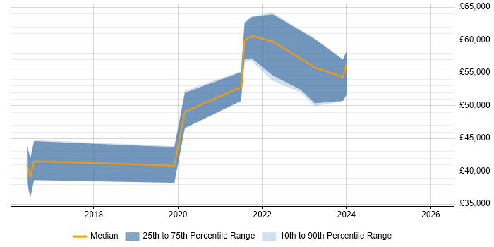 Salary distribution trend for jobs in South Wales citing Master Data Management