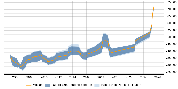 Salary distribution trend for jobs in South Wales citing MATLAB