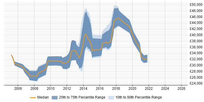 Salary distribution trend for jobs in South Wales citing McAfee