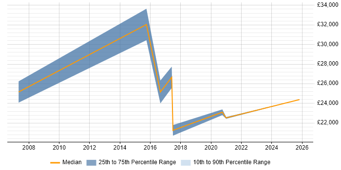 Salary distribution trend for jobs in Merthyr Tydfil citing Social Skills