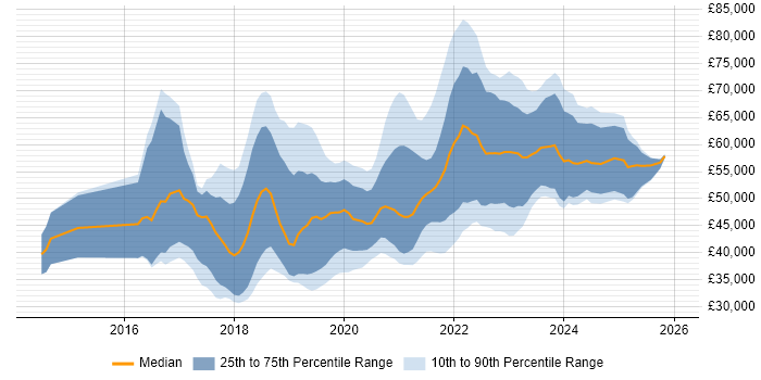 Salary distribution trend for jobs in South Wales citing Microservices