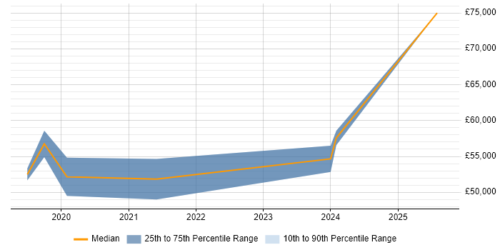 Salary distribution trend for Microsoft 365 Consultant job vacancies in South Wales