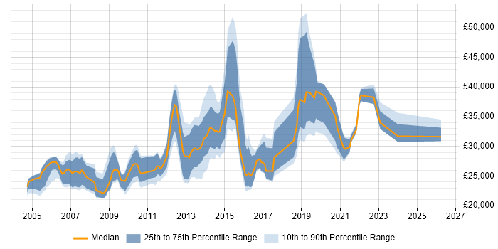 Salary distribution trend for jobs in South Wales citing Microsoft Certified Professional