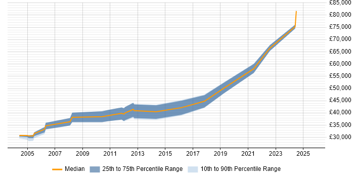 Salary distribution trend for Microsoft Consultant job vacancies in South Wales Salary distribution trend for Microsoft Consultant job vacancies in South Wales