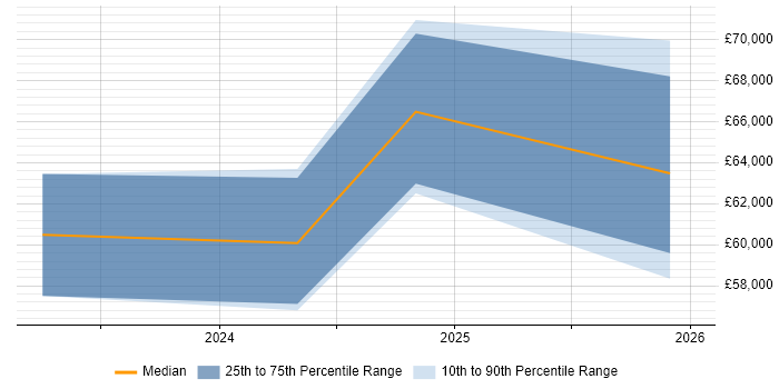 Salary distribution trend for jobs in South Wales citing Microsoft Purview