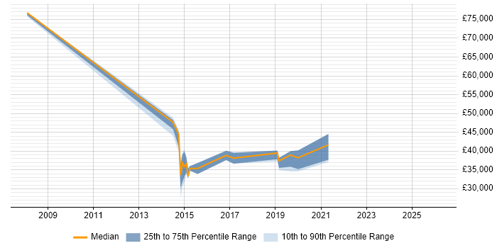 Salary distribution trend for jobs in South Wales citing MicroStrategy