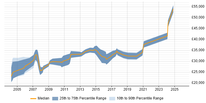 Salary distribution trend for jobs in South Wales citing Mitel