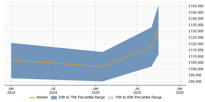 Salary distribution trend for jobs in South Wales citing MLOps