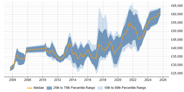 Salary distribution trend for jobs in South Wales citing Mobile App