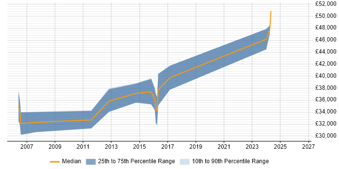 Salary distribution trend for Mobile Applications Developer job vacancies in South Wales