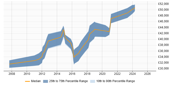 Salary distribution trend for Mobile Developer job vacancies in South Wales
