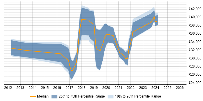 Salary distribution trend for jobs in South Wales citing Mobile Device Management
