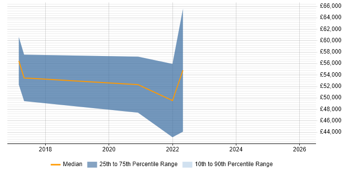 Salary distribution trend for jobs in South Wales citing Model-Based Systems Engineering