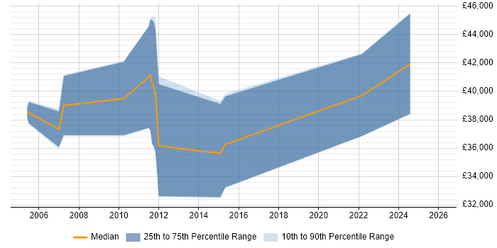 Salary distribution trend for jobs in South Wales citing Model Validation