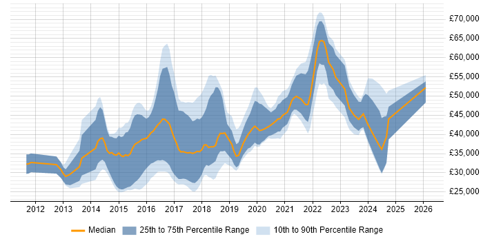 Salary distribution trend for jobs in South Wales citing MongoDB