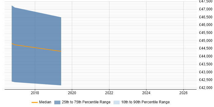 Salary distribution trend for jobs in Abergavenny citing SQL