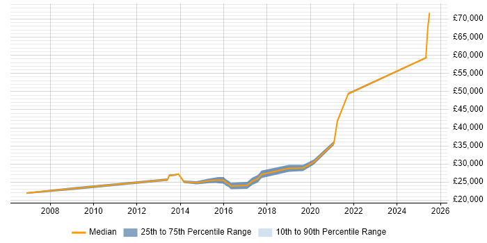 Salary distribution trend for jobs in Monmouthshire citing Active Directory Salary distribution trend for jobs in Monmouthshire citing Active Directory