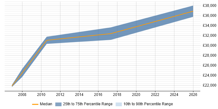 Salary distribution trend for Administrator job vacancies in Monmouthshire
