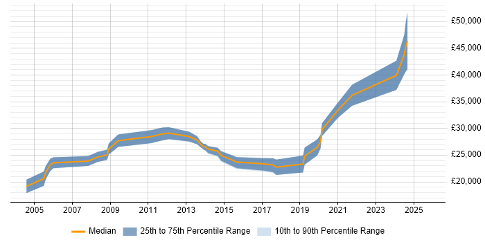 Salary distribution trend for Analyst job vacancies in Monmouthshire