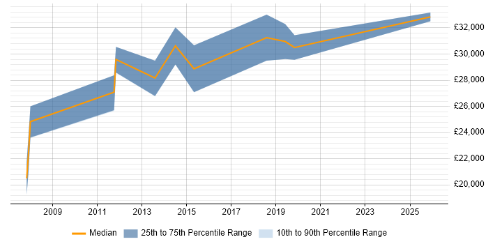 Salary distribution trend for jobs in Monmouthshire citing Analytical Skills